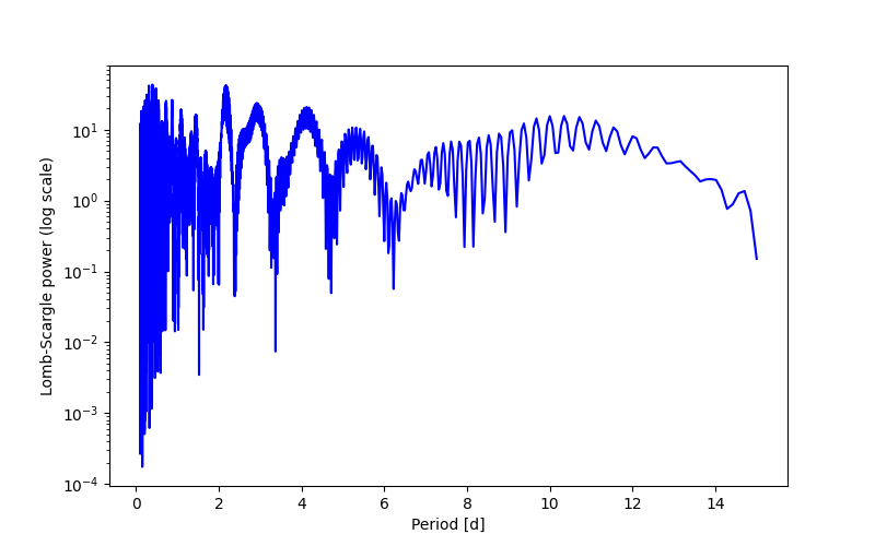 Spectral power density plot