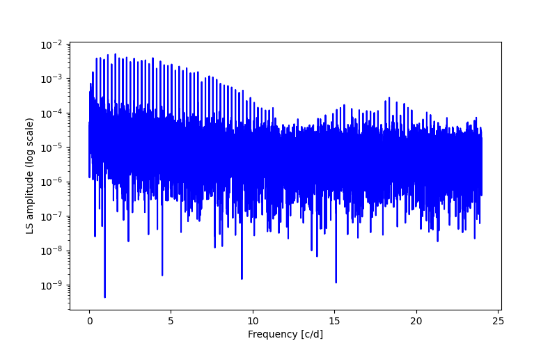 Spectral power density plot