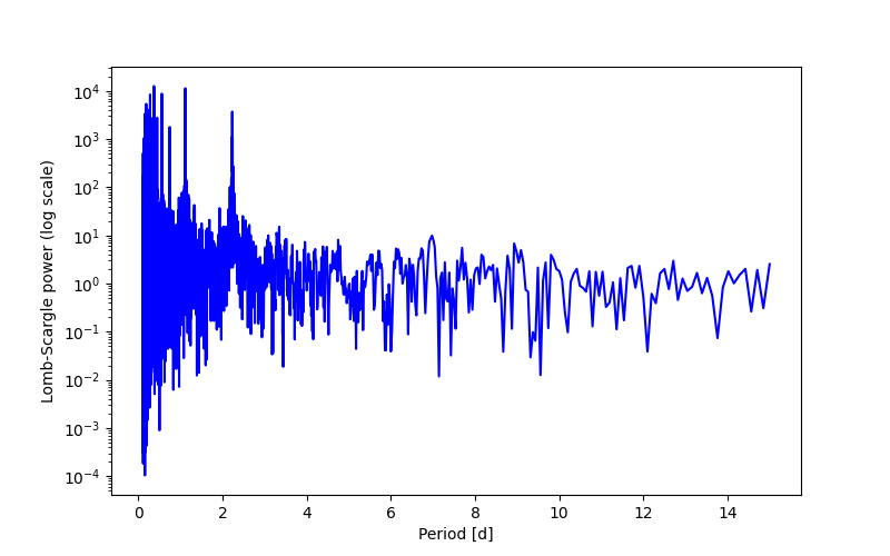 Spectral power density plot