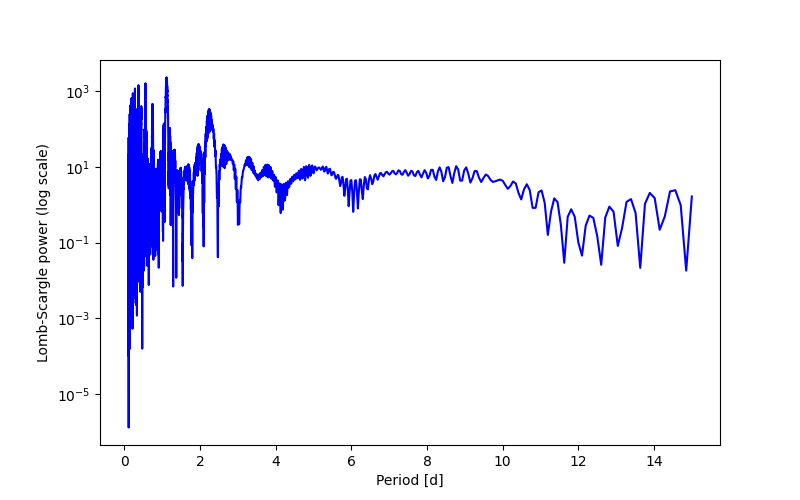Spectral power density plot