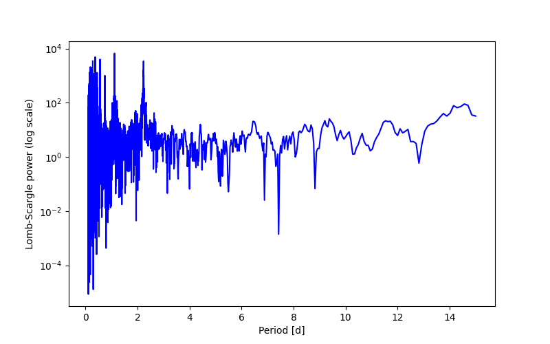 Spectral power density plot