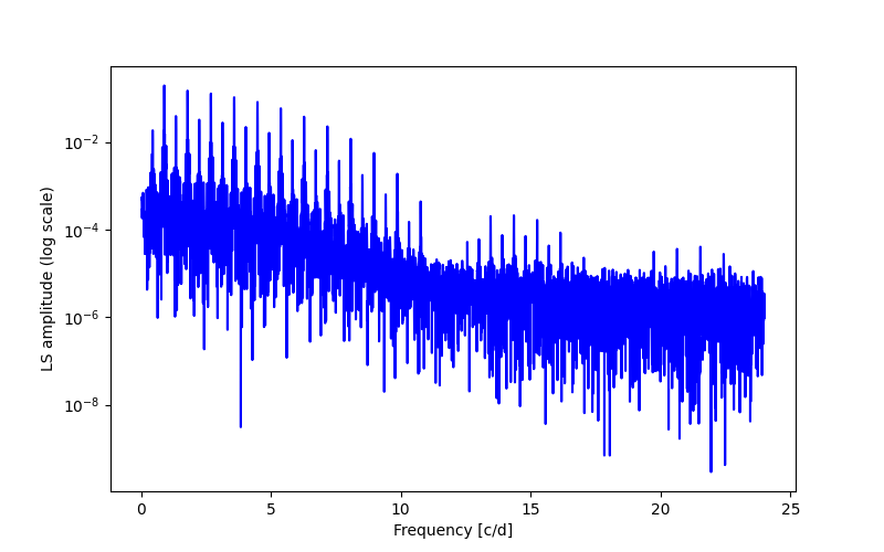 Spectral power density plot