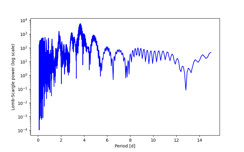 Spectral power density plot