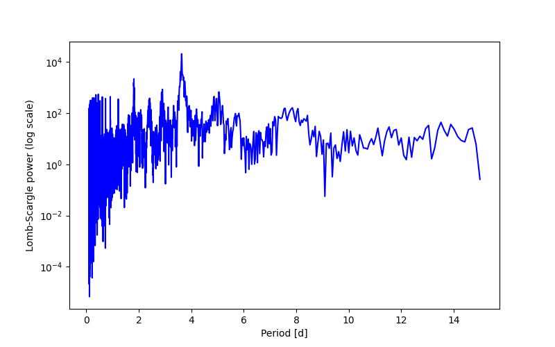 Spectral power density plot