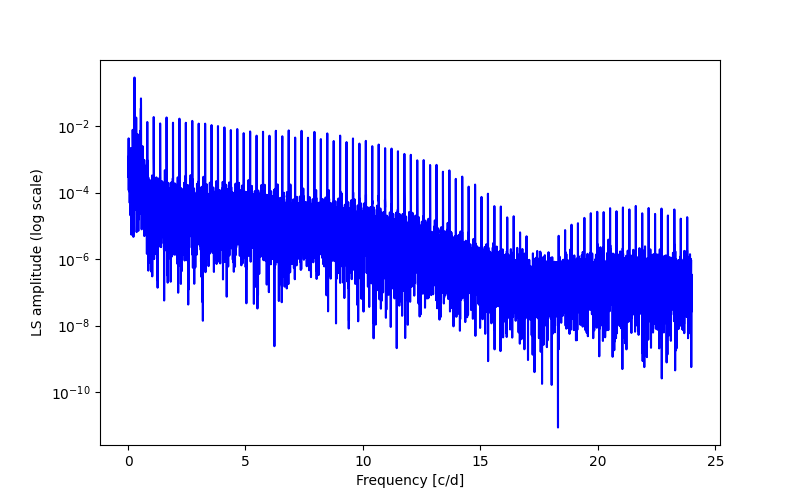 Spectral power density plot