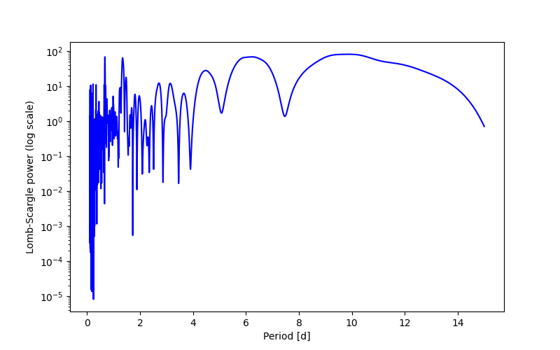 Spectral power density plot