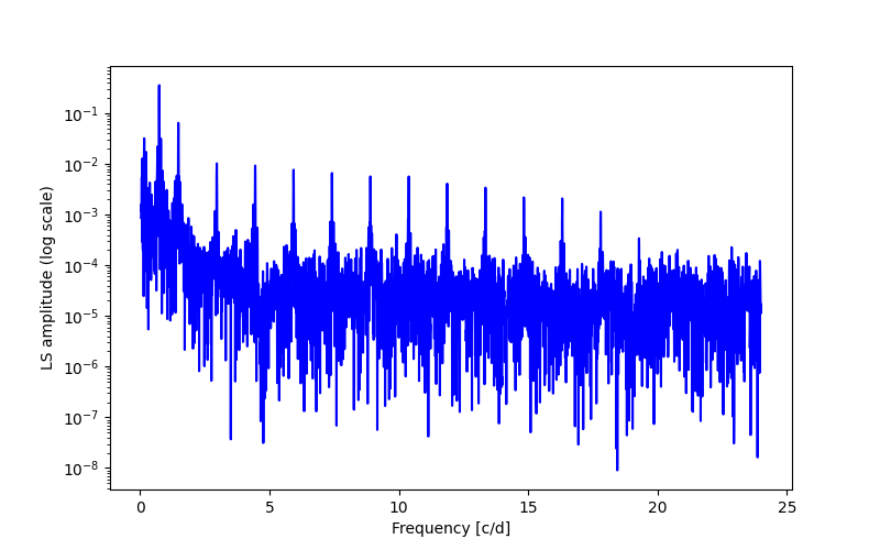 Spectral power density plot