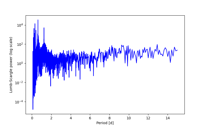 Spectral power density plot