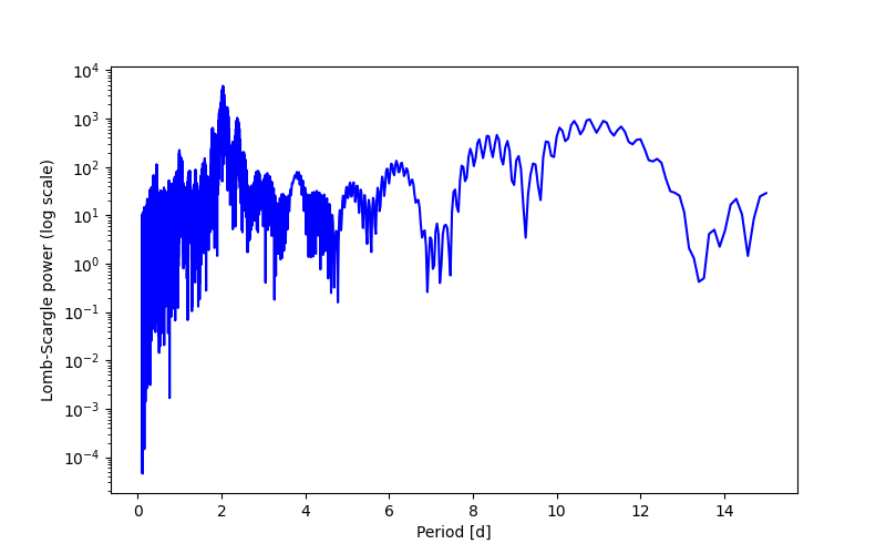 Spectral power density plot