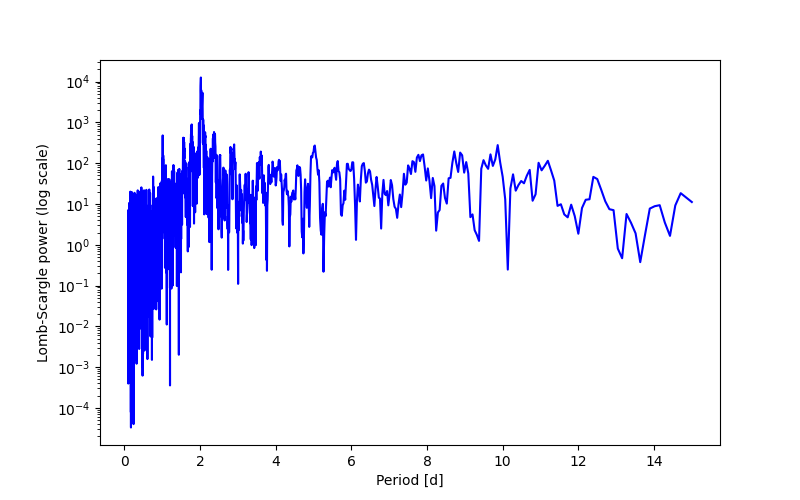 Spectral power density plot
