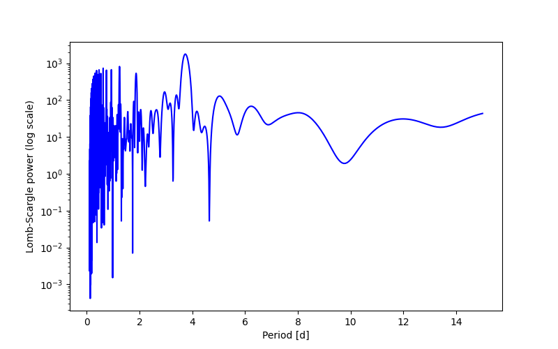 Spectral power density plot