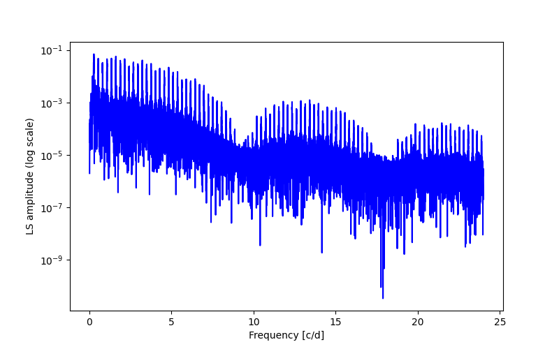 Spectral power density plot