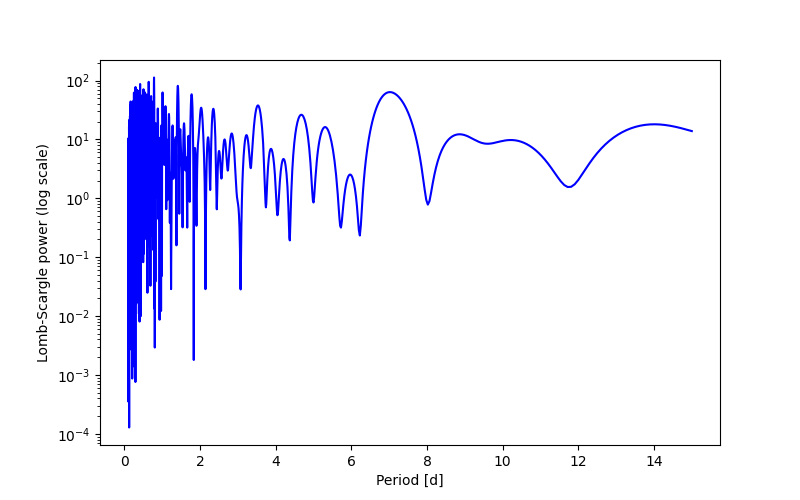 Spectral power density plot