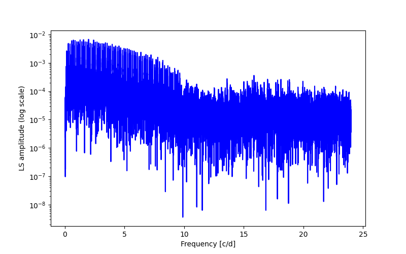 Spectral power density plot