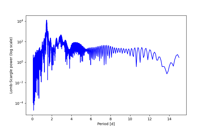 Spectral power density plot