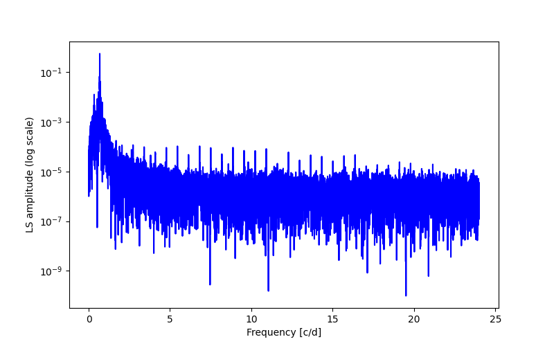 Spectral power density plot