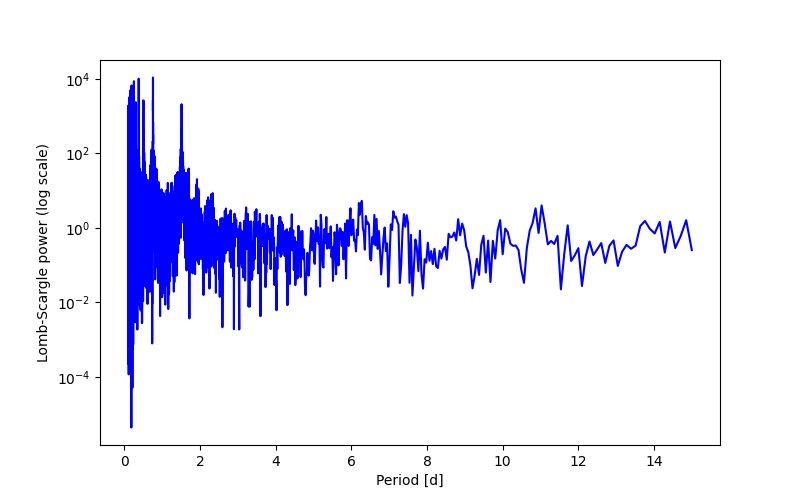 Spectral power density plot