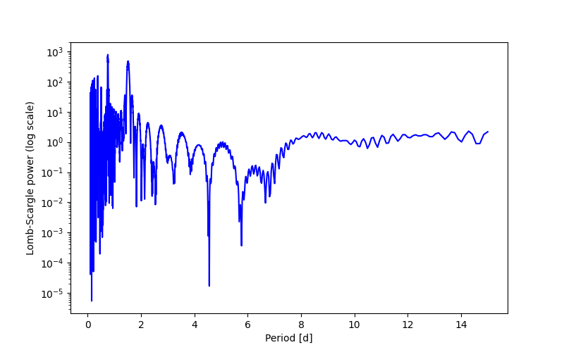 Spectral power density plot