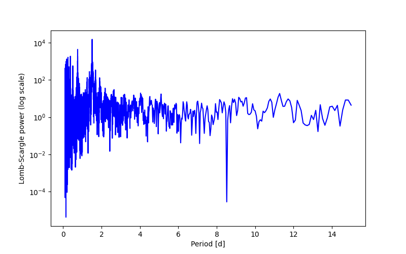 Spectral power density plot