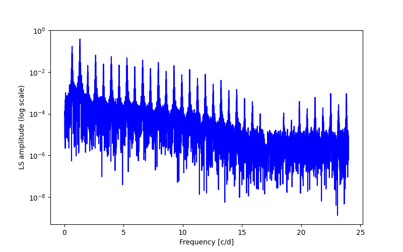 Spectral power density plot