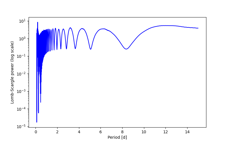 Spectral power density plot