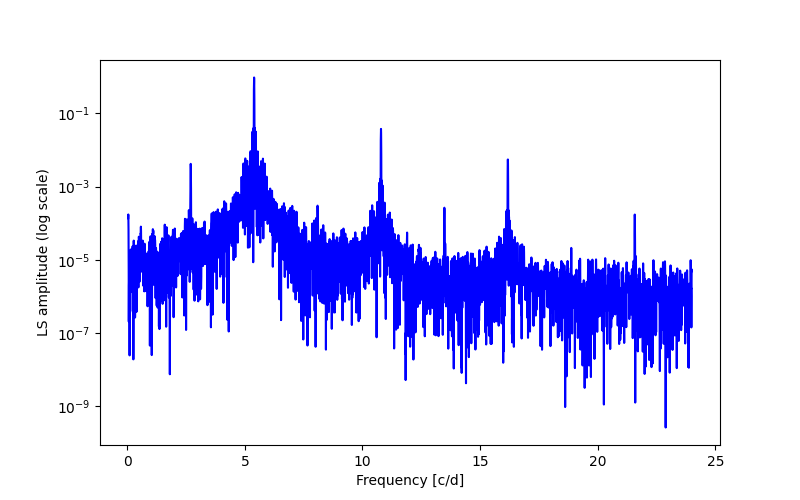 Spectral power density plot