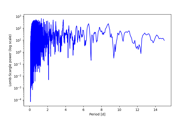 Spectral power density plot
