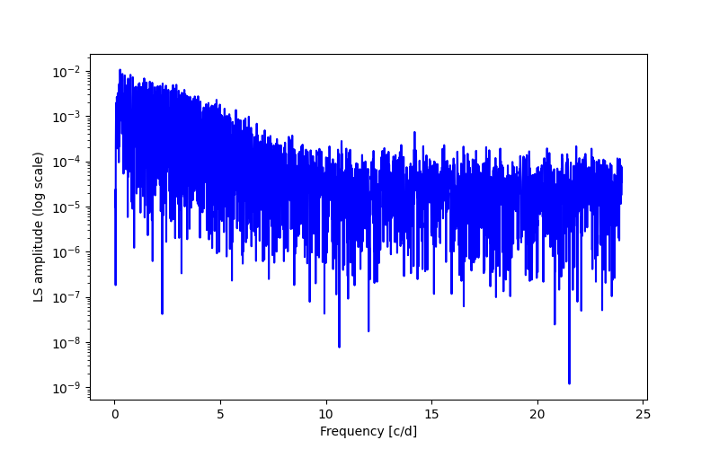 Spectral power density plot