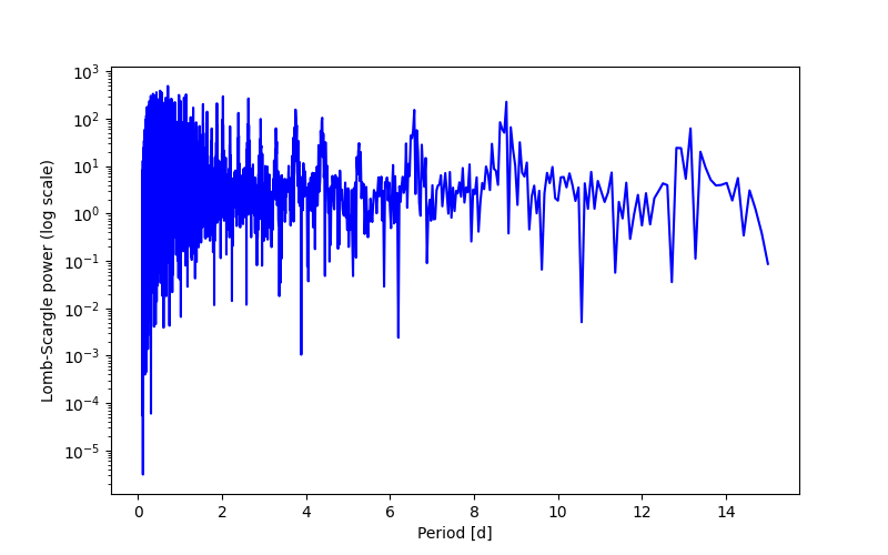 Spectral power density plot