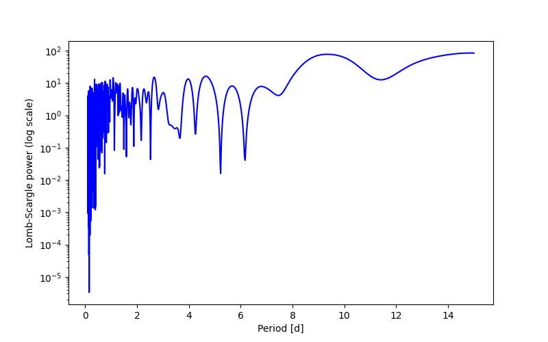 Spectral power density plot