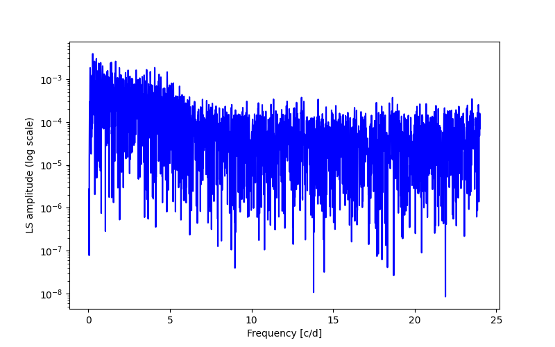 Spectral power density plot