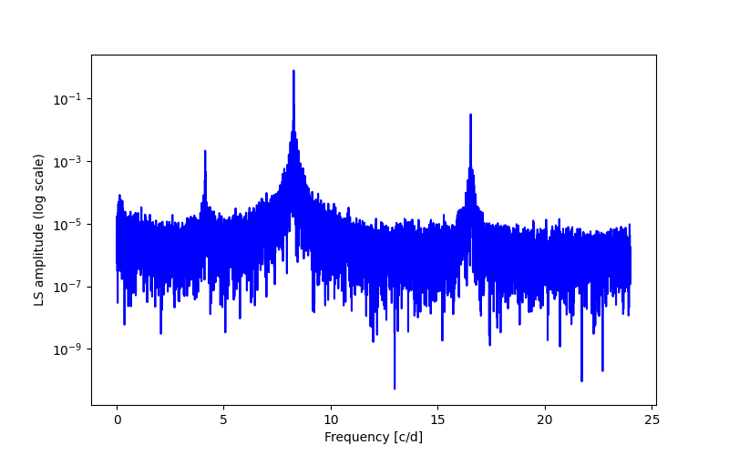 Spectral power density plot