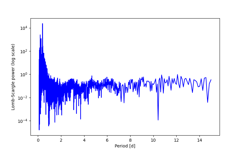 Spectral power density plot