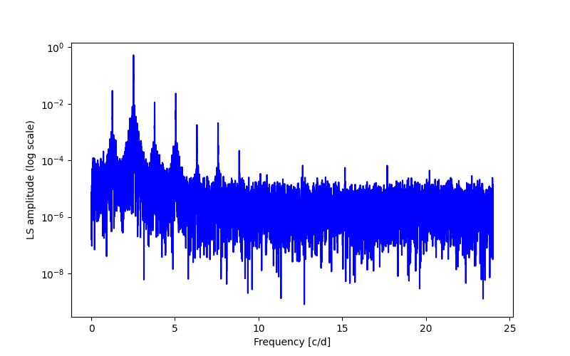 Spectral power density plot