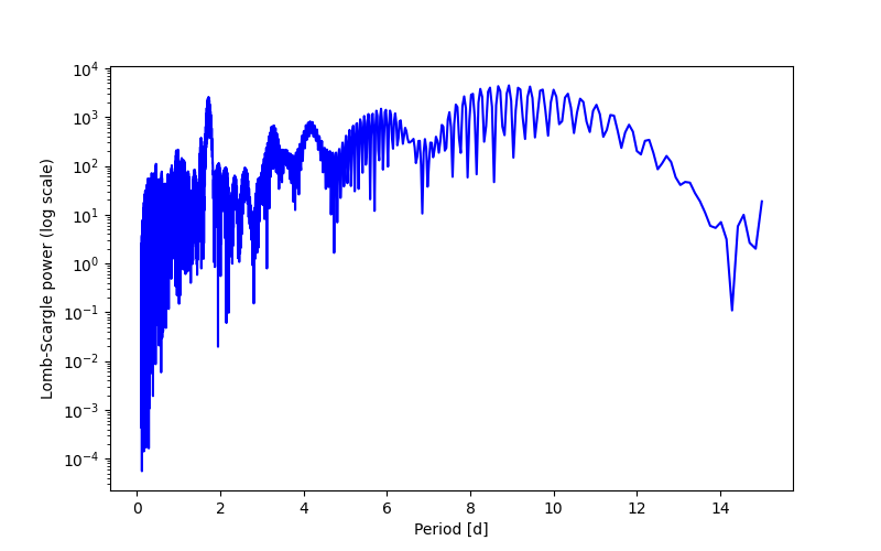Spectral power density plot
