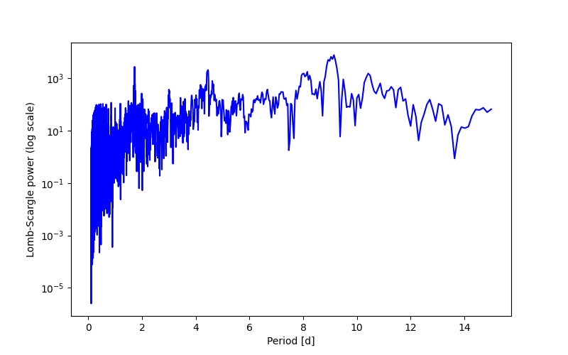 Spectral power density plot