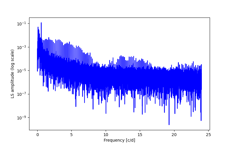 Spectral power density plot