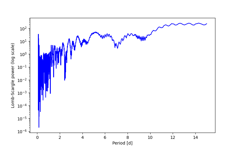 Spectral power density plot