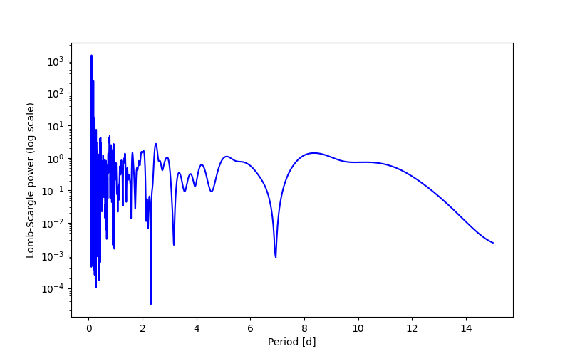 Spectral power density plot