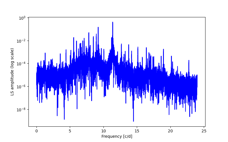 Spectral power density plot