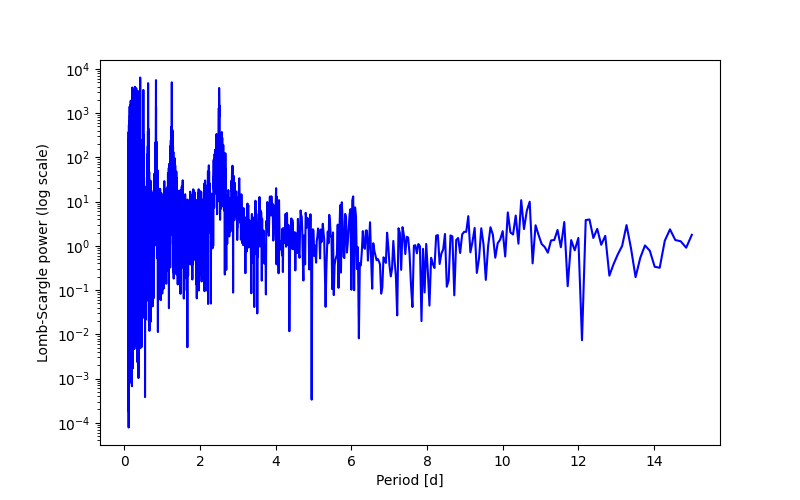 Spectral power density plot