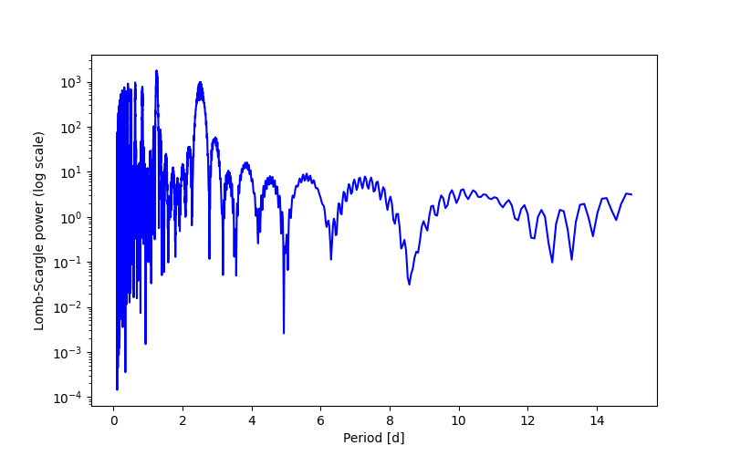 Spectral power density plot