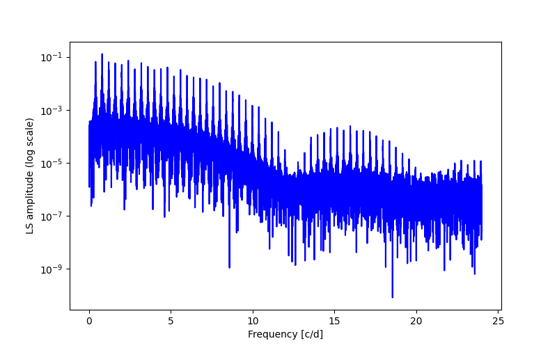 Spectral power density plot