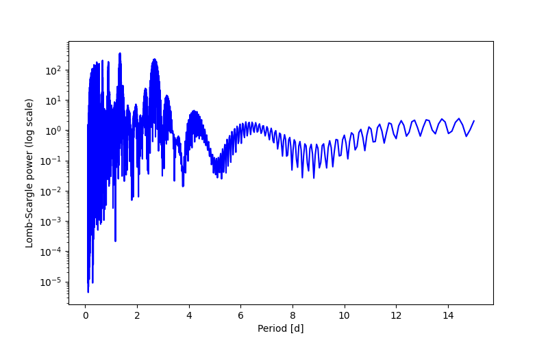 Spectral power density plot