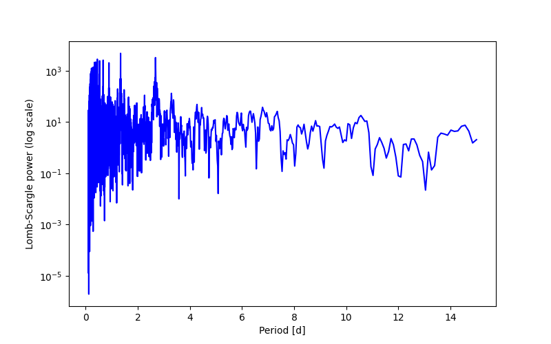 Spectral power density plot