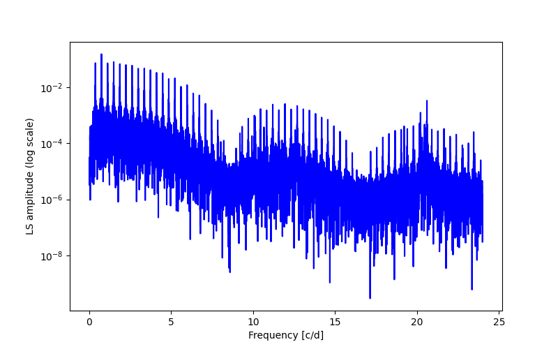 Spectral power density plot