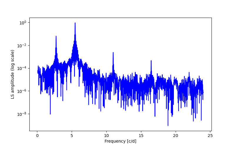 Spectral power density plot