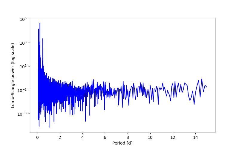 Spectral power density plot