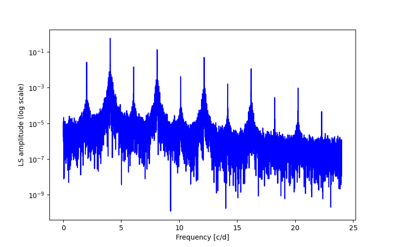 Spectral power density plot