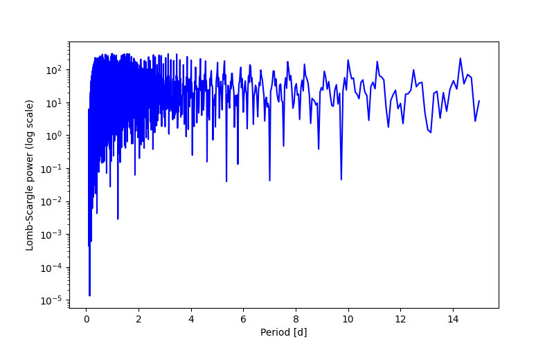 Spectral power density plot